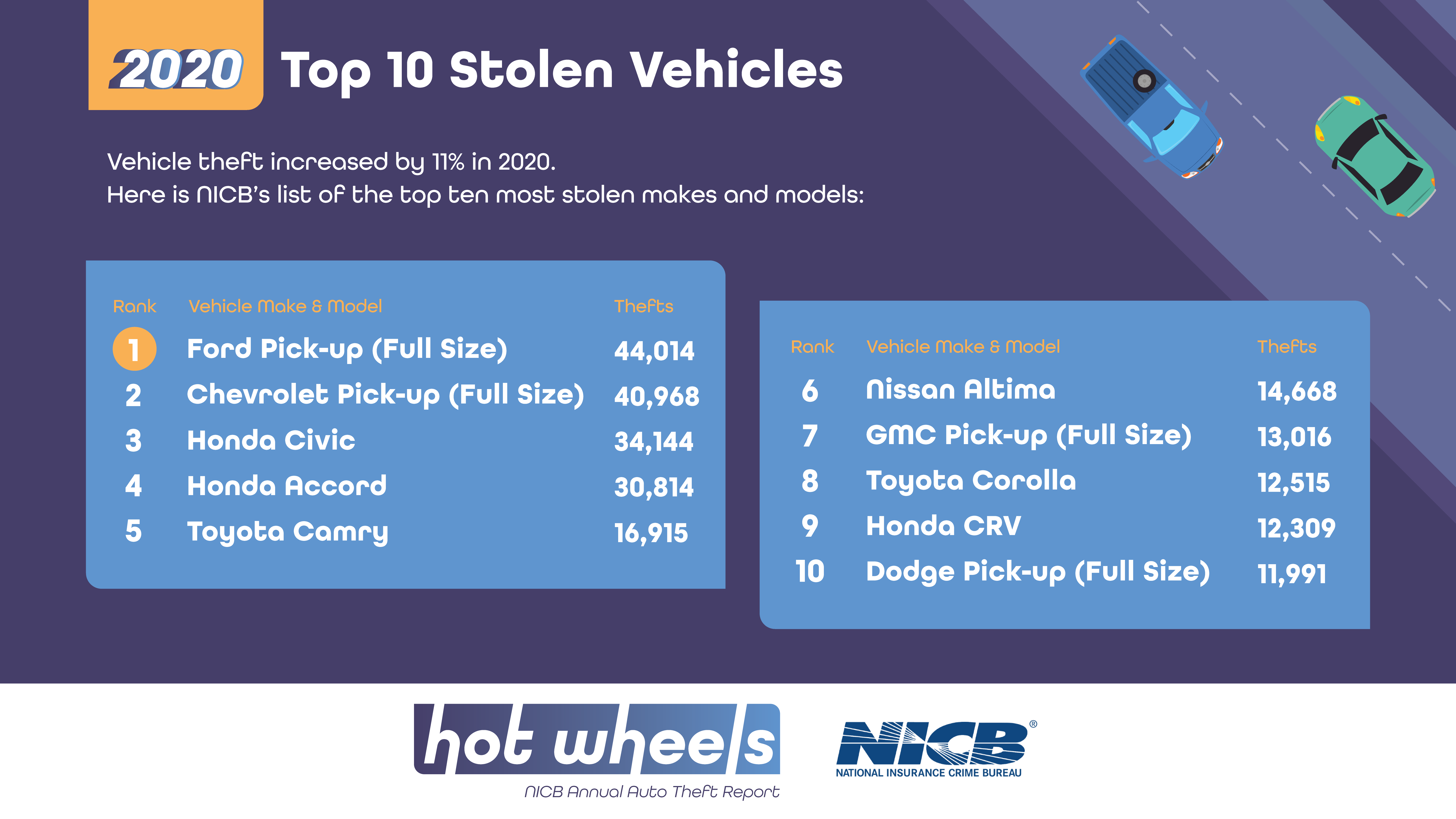 2021-hot-wheels-report-nicb