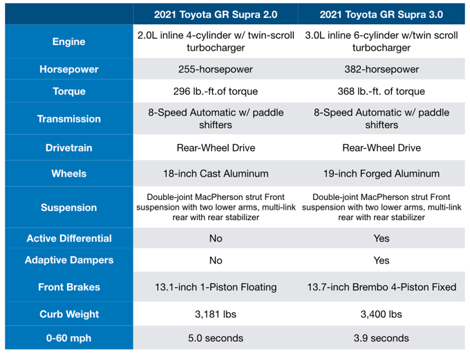 2021-toyota-supra-chart-2.0vs3.0