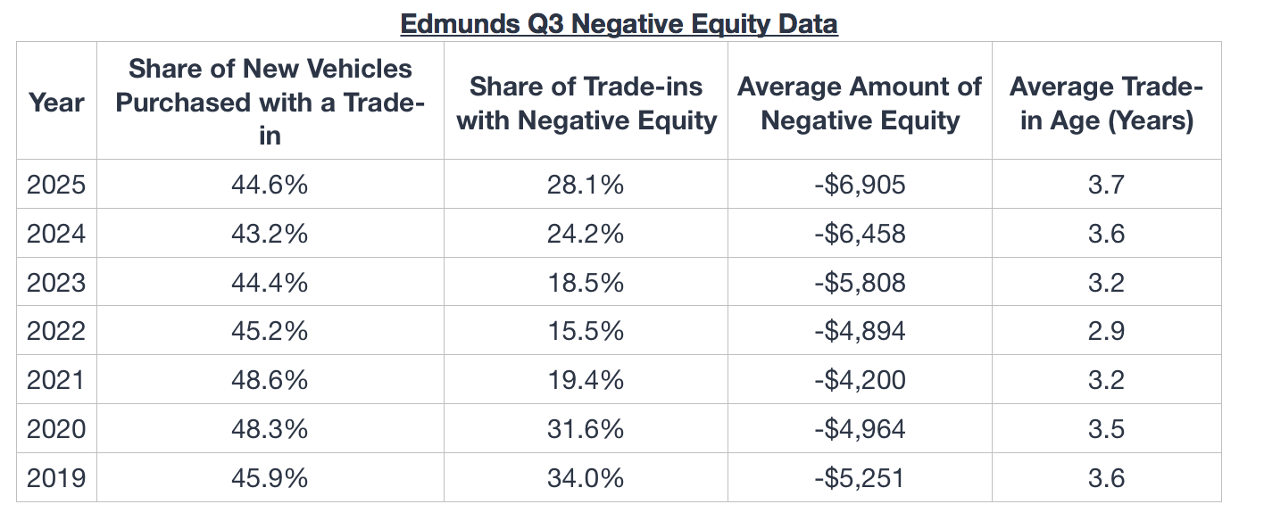 Edmunds Q3 Negative Equity Data-credit-edmunds