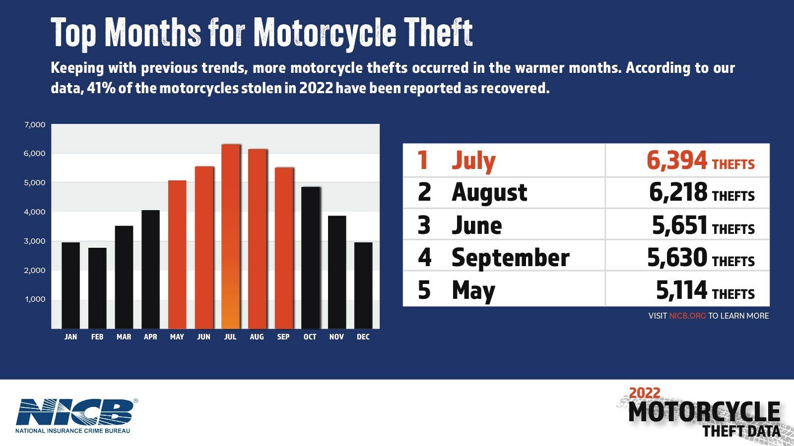 NICB_2022_Motorcycle_Theft_Data_by_Month