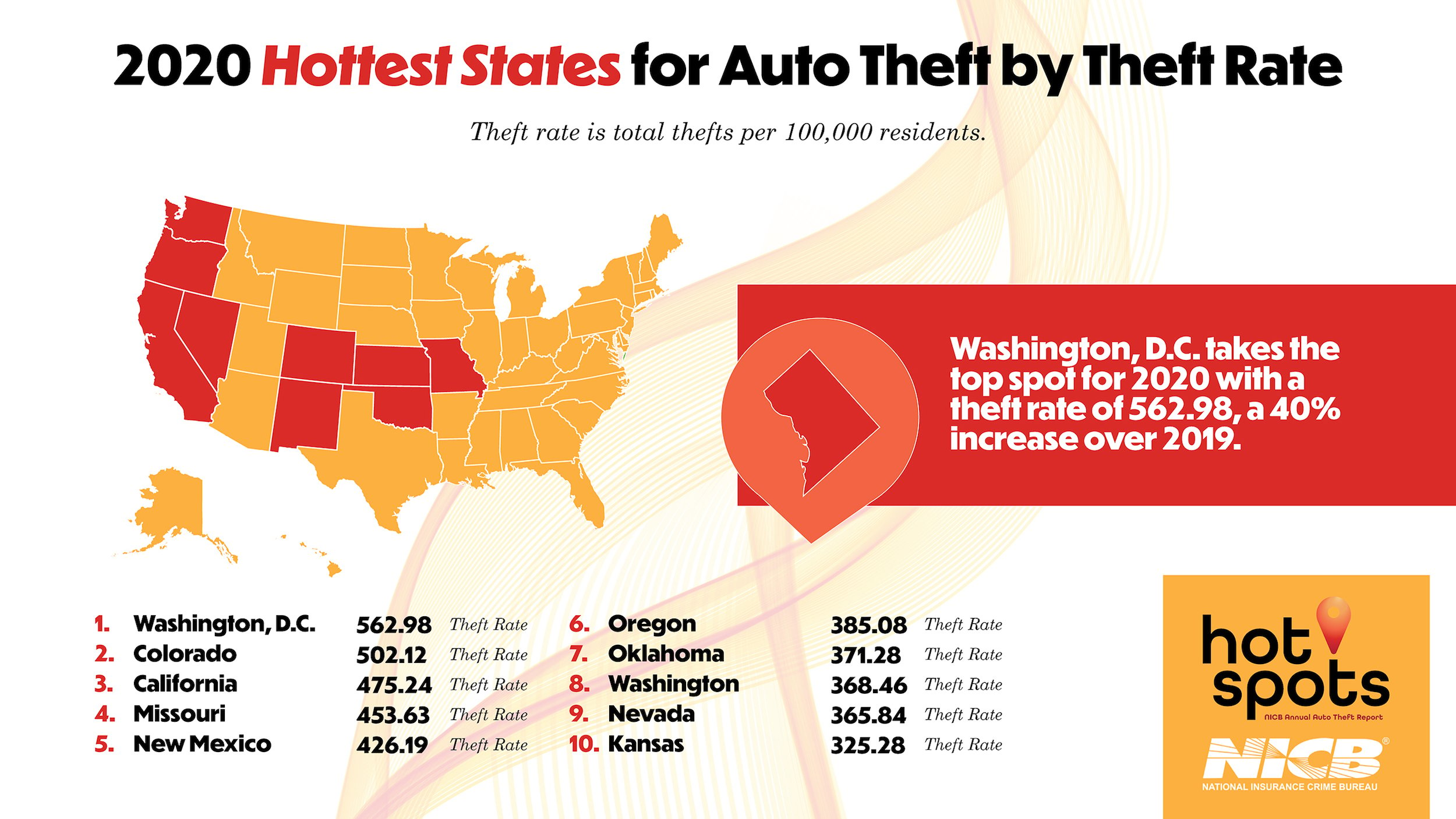 Top-ten-states-theft-rate-nicb