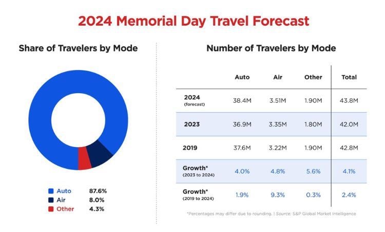 aaa-memorial-day-weekend-travel-2024-1