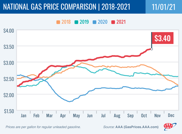 aaa-natinonal-gas-prices-nov-1-credit-aaa