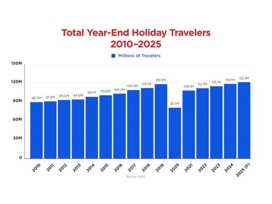 aaa-year-end-2025-holiday-travel-forecast