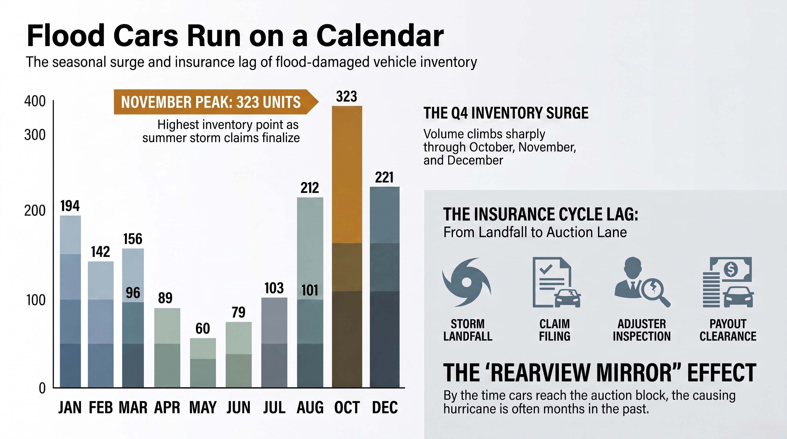 Flood_Car_Seasonal_Inventory_Cycle