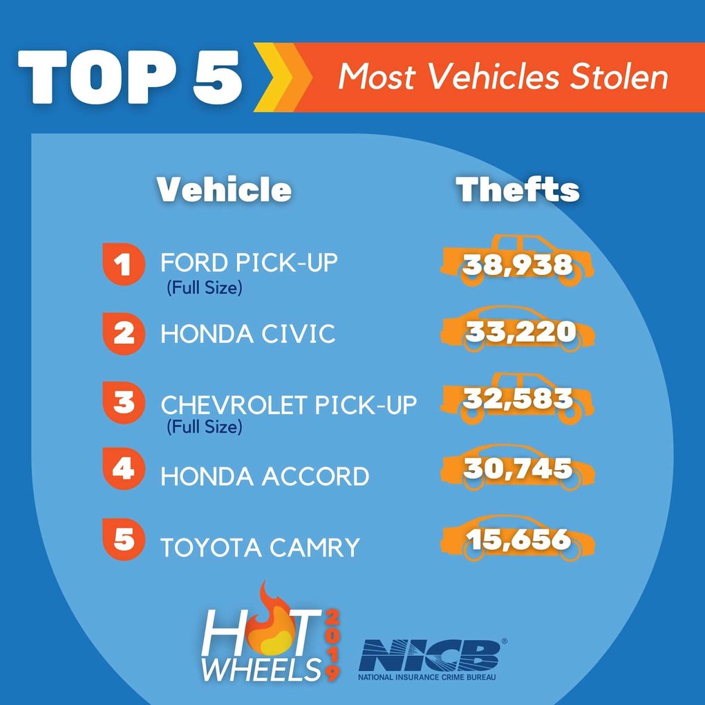 Most stolen cars in America graphic