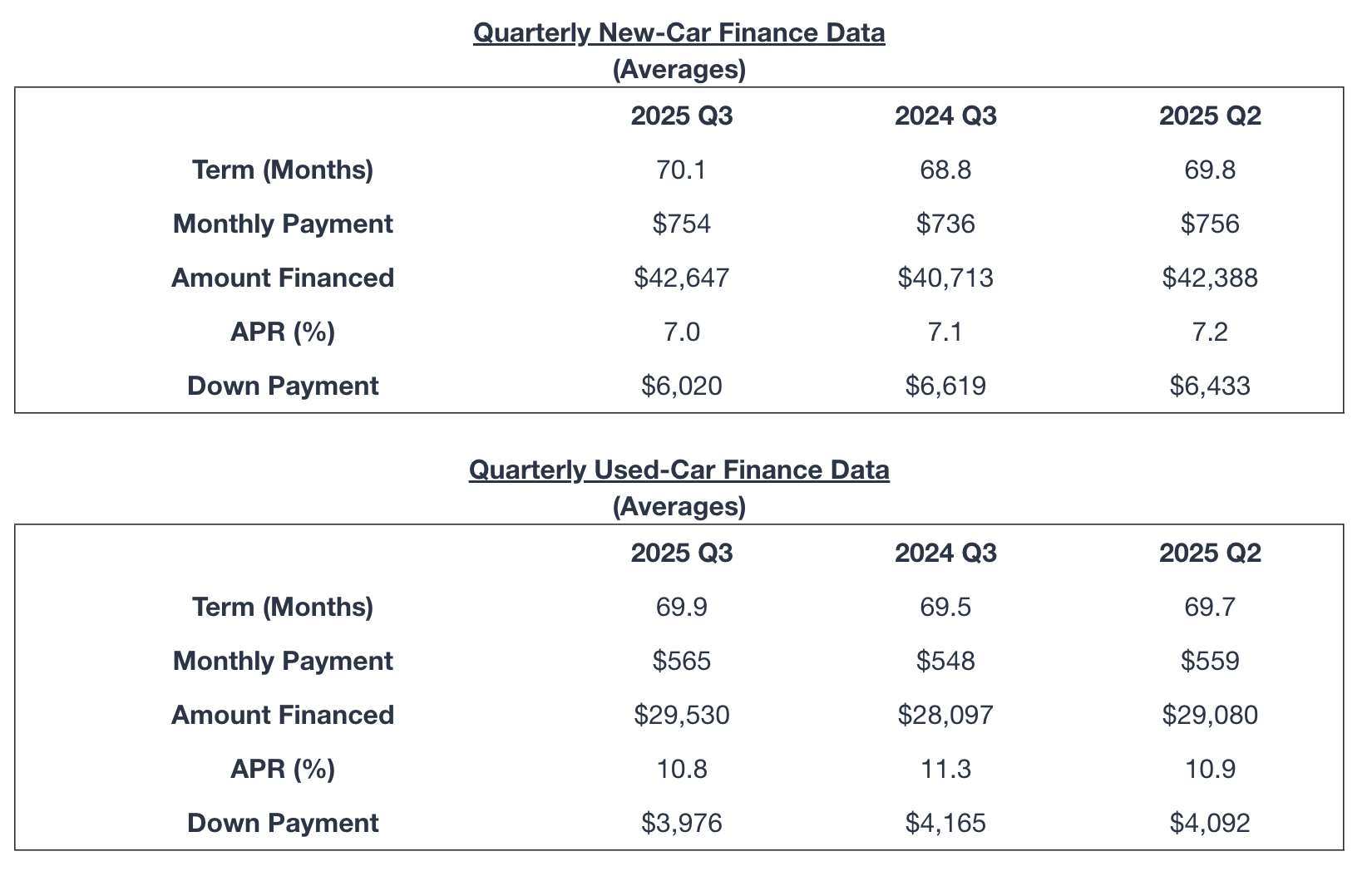 edmunds-third-quarter-financing-data-credit-edmunds