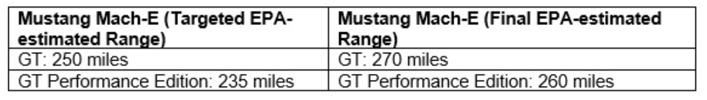 ford-range-mach-e-gt-chart-source-ford