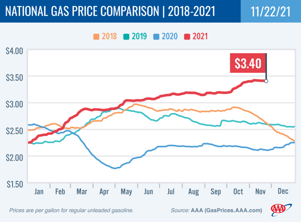 gas-prices-aaa-nov-22