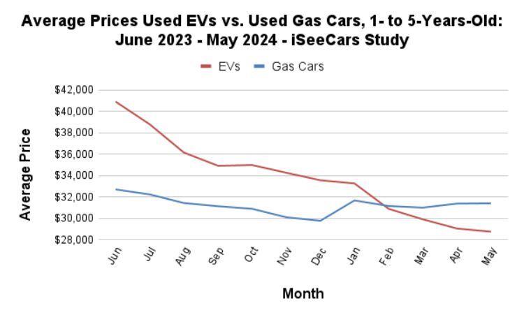 i-see-cars-ev-study-