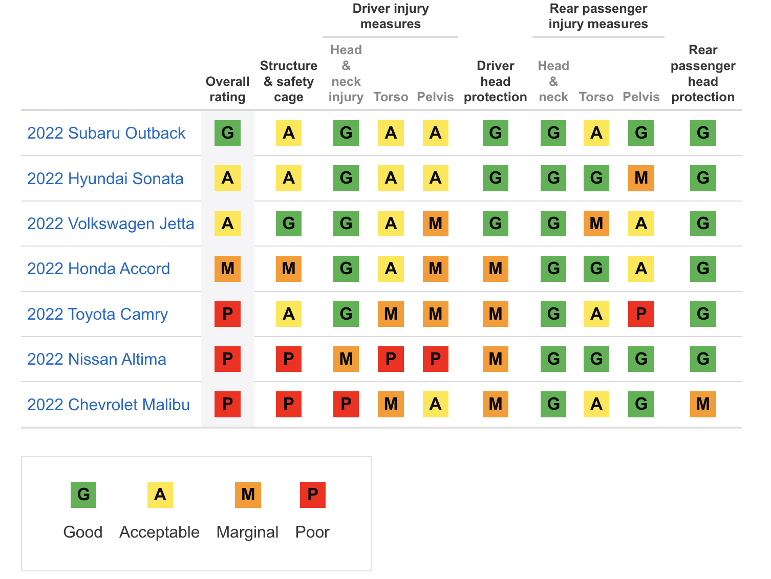 iihs-crash-test-list-credit-iihs
