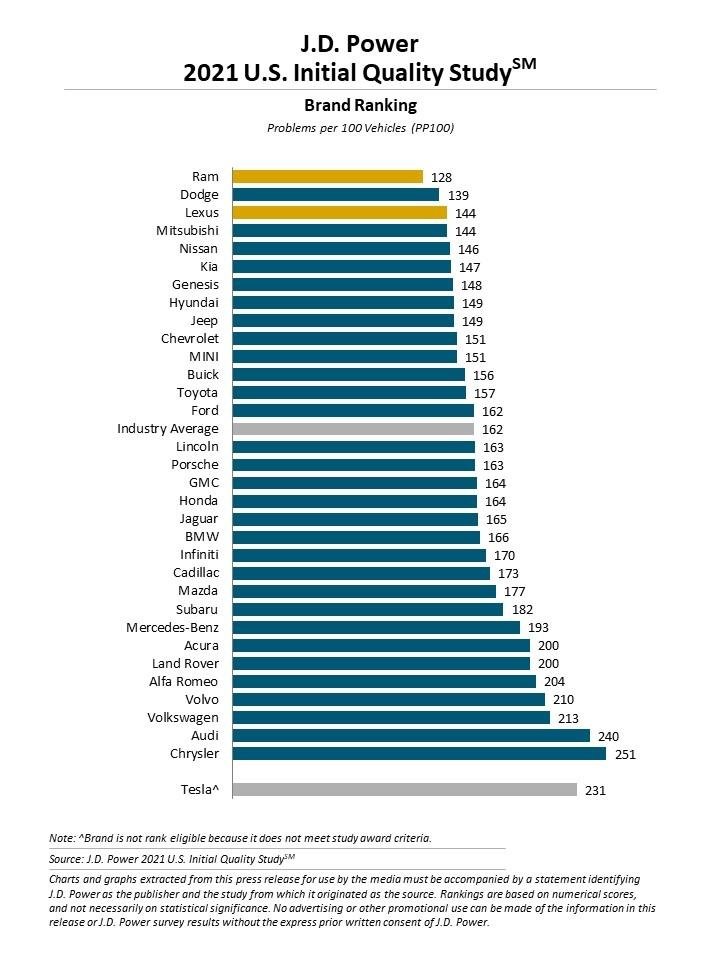 jw-power-initial-quality-2021-credit-jd-power