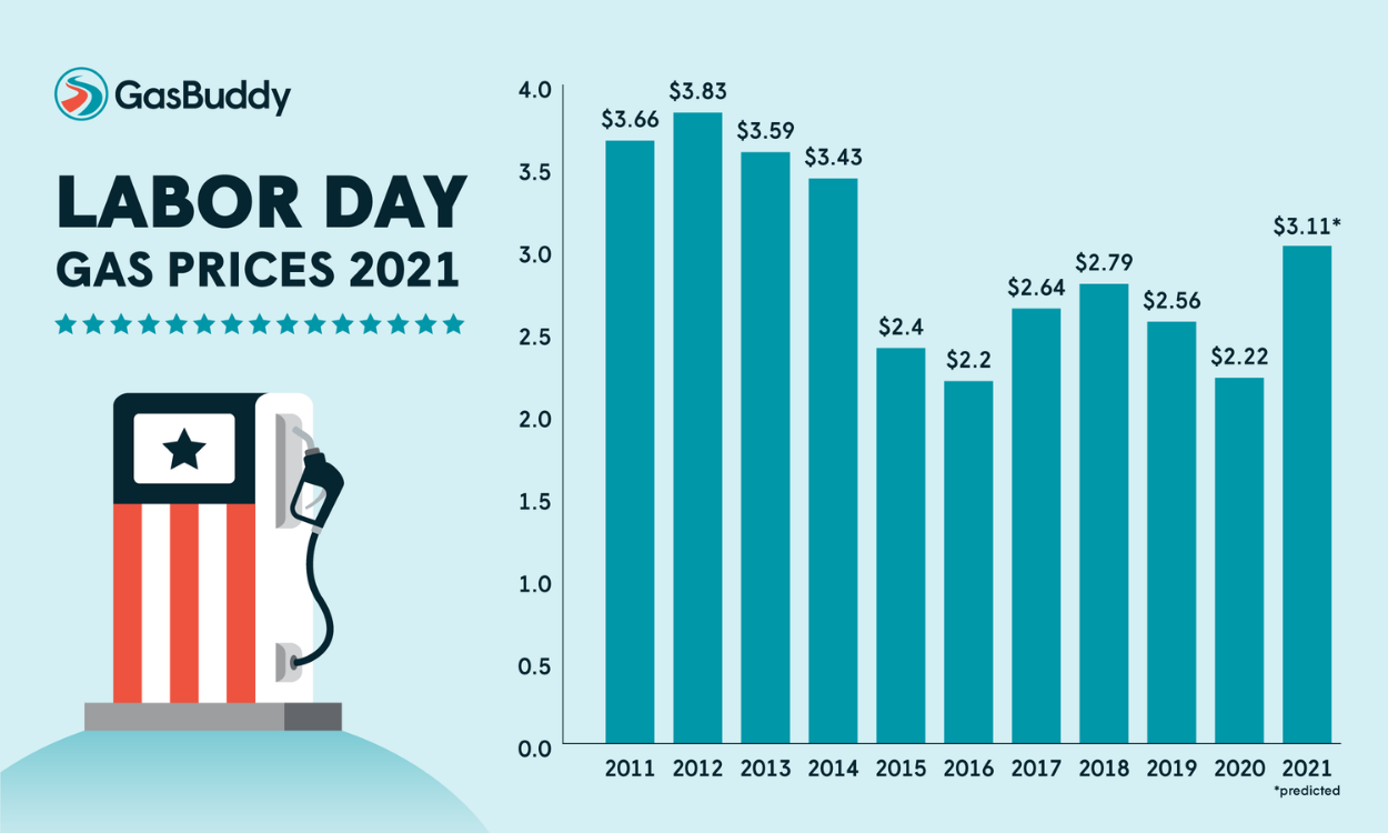 labor-day-2021-prices-credit-gas-buddy