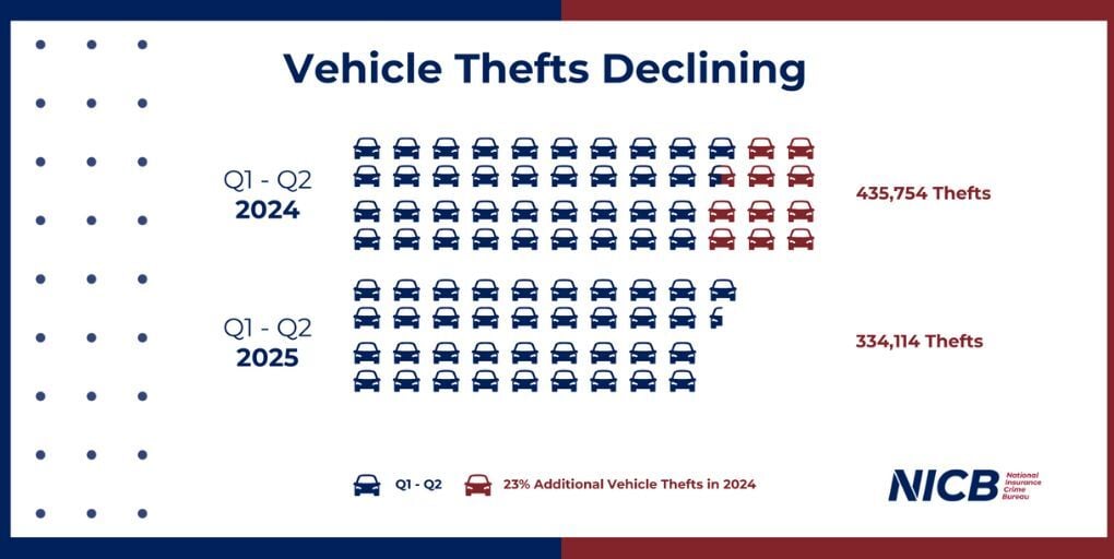 nicb-vehicle-theft-deline-2025-credit-nicb