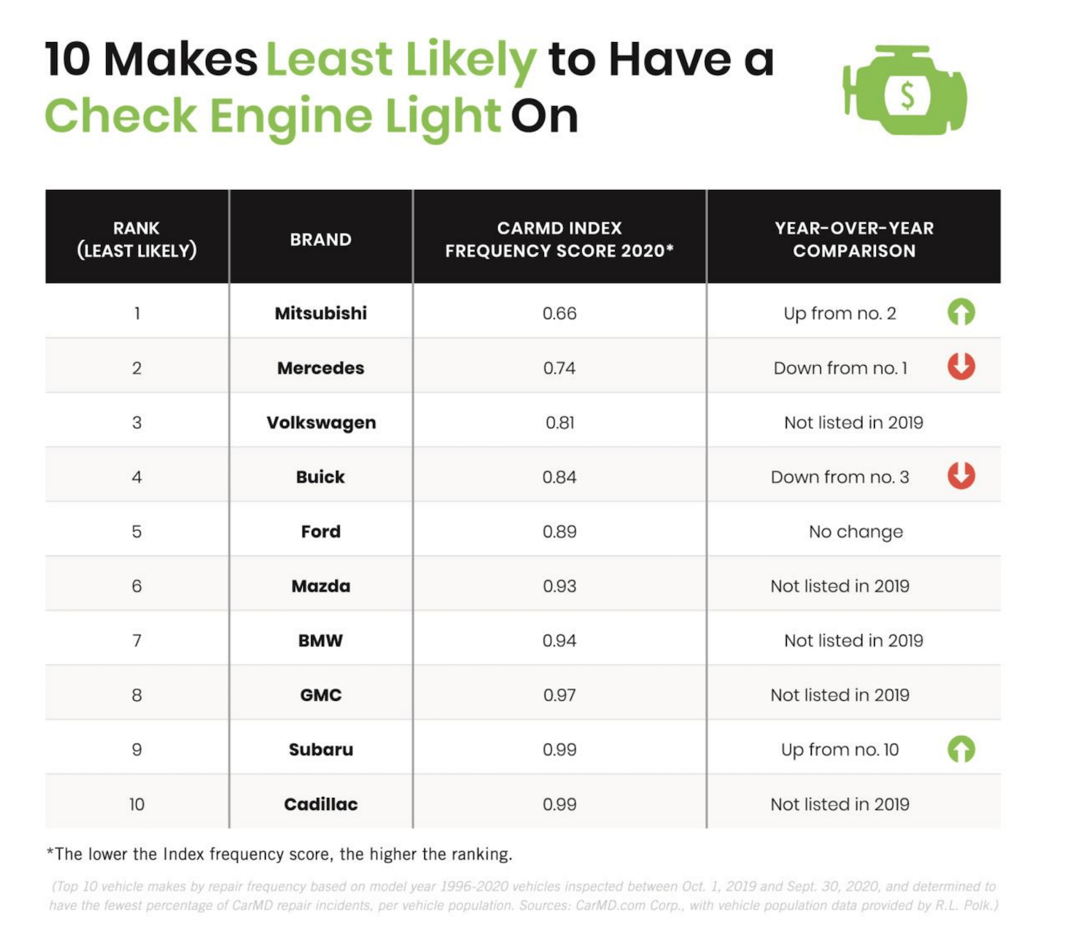 10 makes lease likely to have a check engine light on.